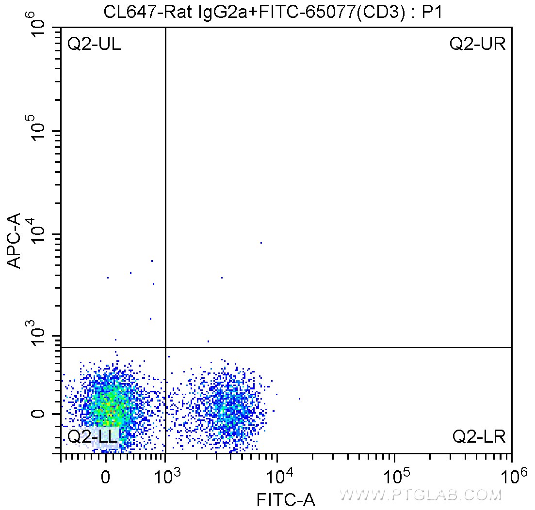 Flow cytometry (FC) experiment of mouse splenocytes using CoraLite® Plus 647 Anti-Mouse CD62L (L-Selectin) ( (CL647-65123)