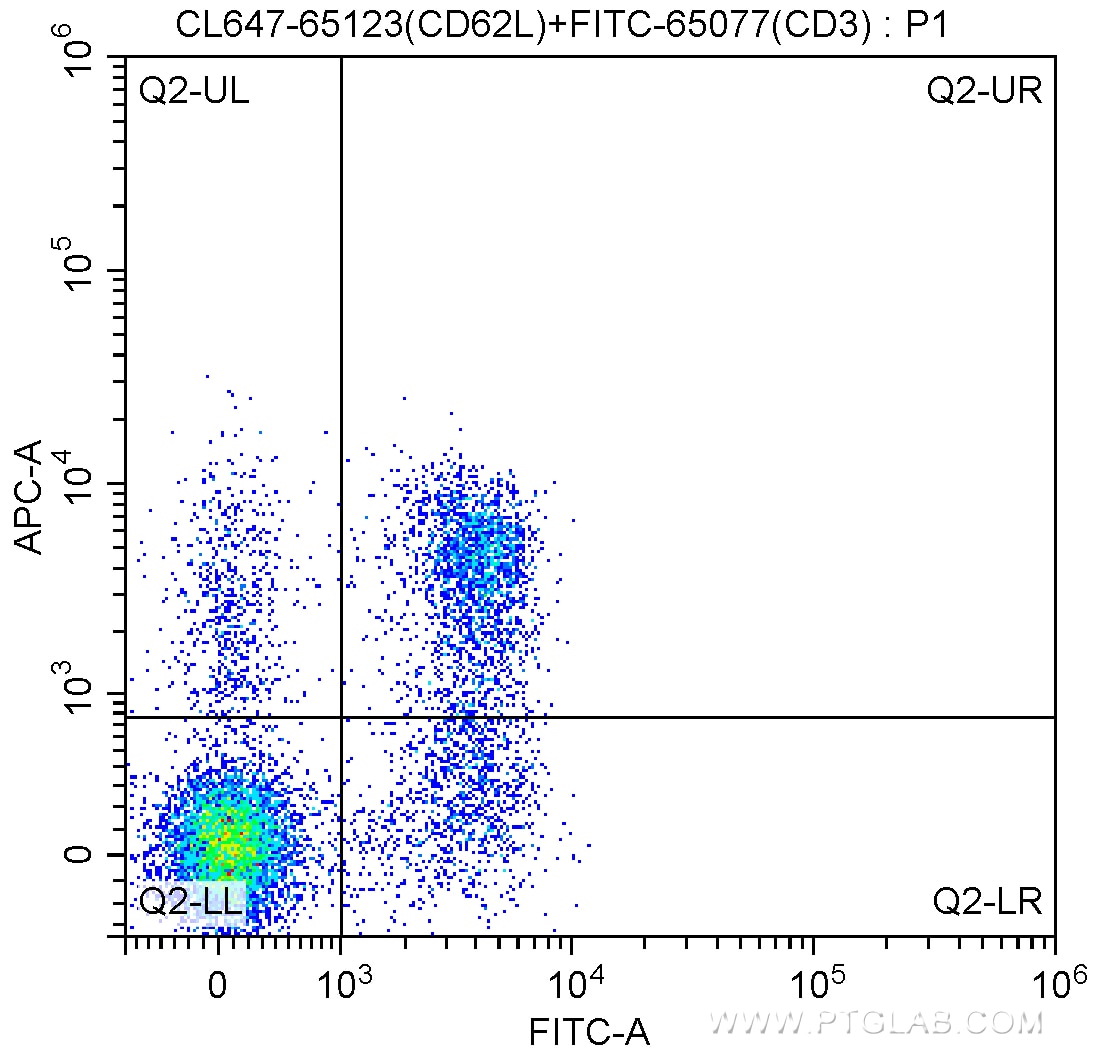 Flow cytometry (FC) experiment of mouse splenocytes using CoraLite® Plus 647 Anti-Mouse CD62L (L-Selectin) ( (CL647-65123)