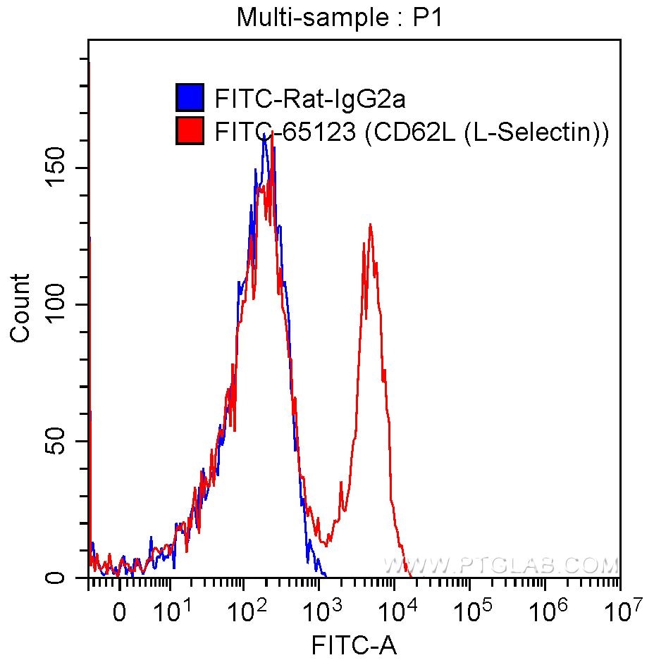 Flow cytometry (FC) experiment of mouse splenocytes using FITC Anti-Mouse CD62L (L-Selectin) (MEL-14) (FITC-65123)