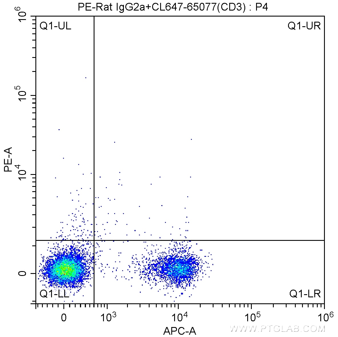 FC experiment of mouse splenocytes using PE-65123