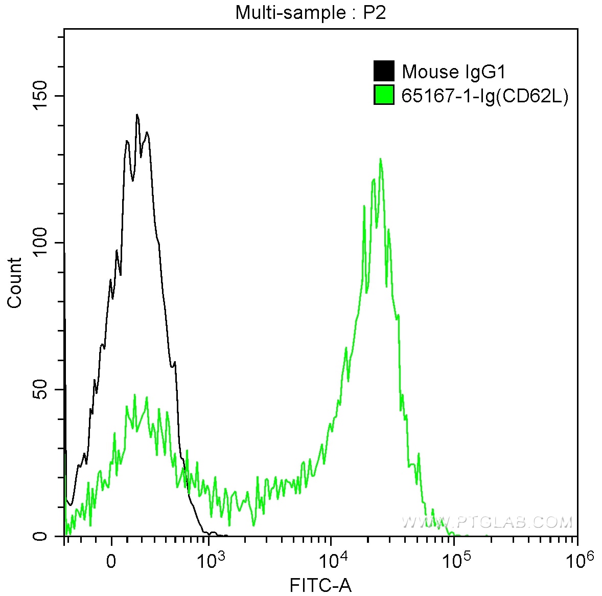 FC experiment of human peripheral blood lymphocytes using 65167-1-Ig