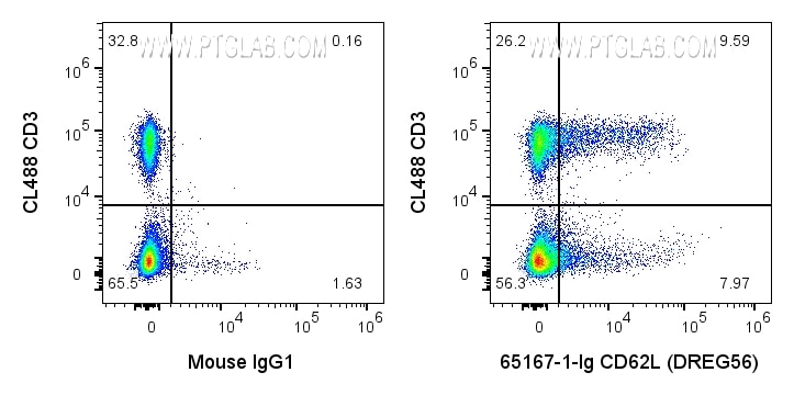 Flow cytometry (FC) experiment of human PBMCs using Anti-Human CD62L (DREG56) (65167-1-Ig)