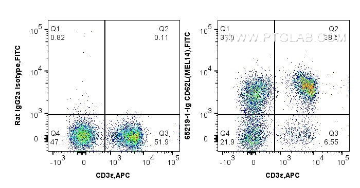 Flow cytometry (FC) experiment of C57BL/6 mouse splenocytes using Anti-Mouse CD62L (MEL14) (65219-1-Ig)