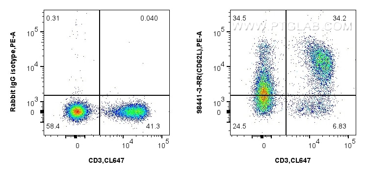 Flow cytometry (FC) experiment of mouse splenocytes using Anti-Mouse CD62L Rabbit Recombinant Antibody (98441-3-RR)