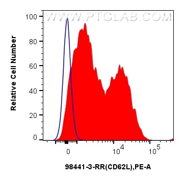 Flow cytometry (FC) experiment of mouse splenocytes using Anti-Mouse CD62L Rabbit Recombinant Antibody (98441-3-RR)