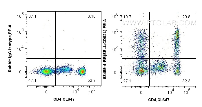 FC experiment of human PBMCs using 98459-4-RR Flow cytometry (FC) experiment of human PBMCs using Anti-Human CD62L Rabbit Recombinant Antibody (98459-4-RR)