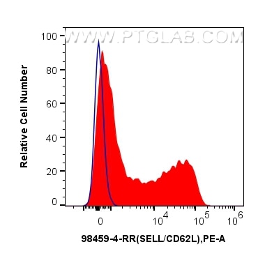 FC experiment of human PBMCs using 98459-4-RR Flow cytometry (FC) experiment of human PBMCs using Anti-Human CD62L Rabbit Recombinant Antibody (98459-4-RR)