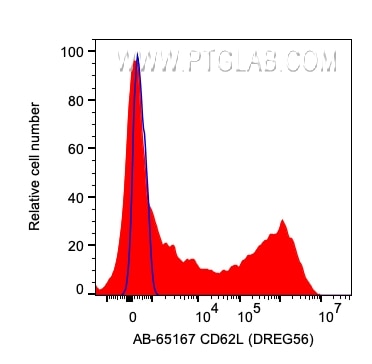 Flow cytometry (FC) experiment of human PBMCs using Atlantic Blue™ Anti-Human CD62L (DREG56) (AB-65167)