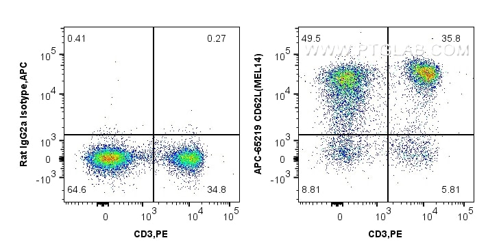 FC experiment of C57BL/6 mouse splenocytes using APC-65219