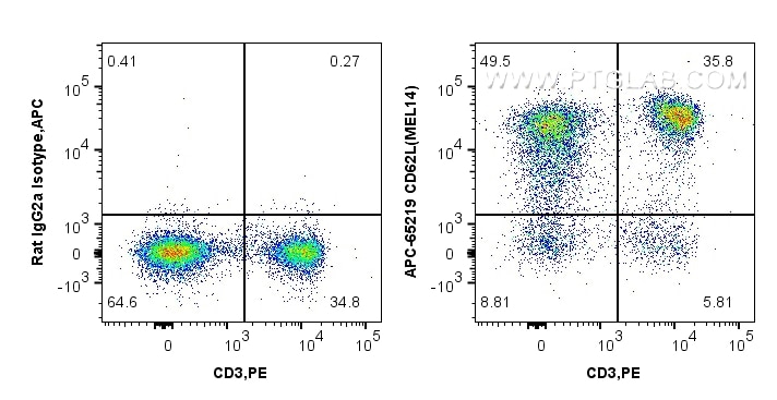 Flow cytometry (FC) experiment of C57BL/6 mouse splenocytes using APC Anti-Mouse CD62L (MEL14) (APC-65219)