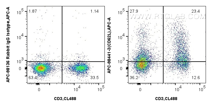 Flow cytometry (FC) experiment of mouse splenocytes using APC Anti-Mouse CD62L Rabbit Recombinant Antibody (APC-98441-3)