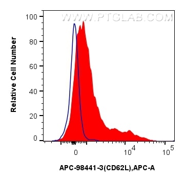 Flow cytometry (FC) experiment of mouse splenocytes using APC Anti-Mouse CD62L Rabbit Recombinant Antibody (APC-98441-3)