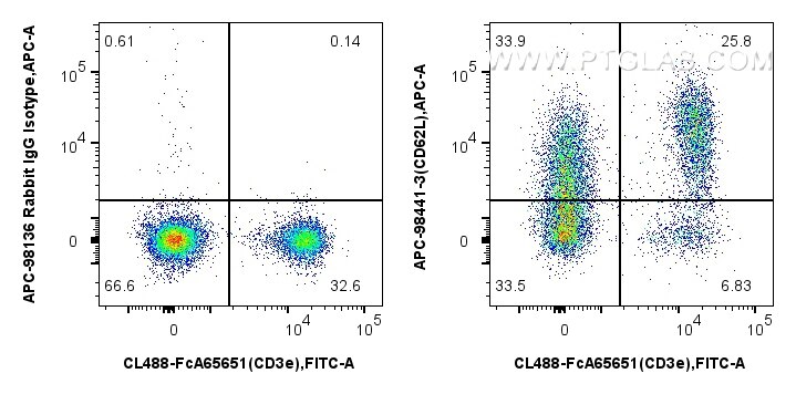 Flow cytometry (FC) experiment of mouse splenocytes using APC Anti-Mouse CD62L Rabbit Recombinant Antibody (APC-98441-3)