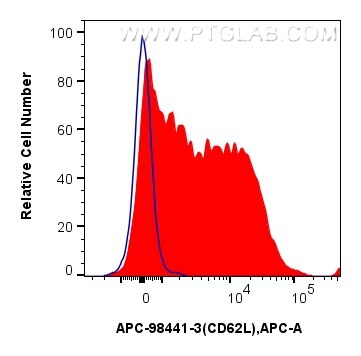 Flow cytometry (FC) experiment of mouse splenocytes using APC Anti-Mouse CD62L Rabbit Recombinant Antibody (APC-98441-3)