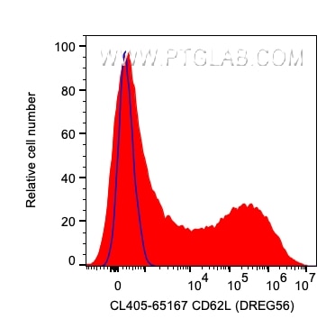 Flow cytometry (FC) experiment of human PBMCs using CoraLite® Plus 405 Anti-Human CD62L (DREG56) (CL405-65167)