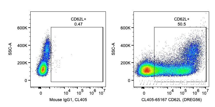 Flow cytometry (FC) experiment of human PBMCs using CoraLite® Plus 405 Anti-Human CD62L (DREG56) (CL405-65167)