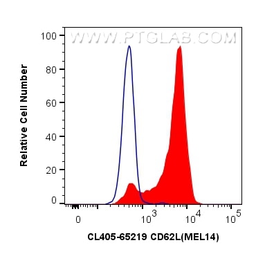 FC experiment of mouse splenocytes using CL405-65219