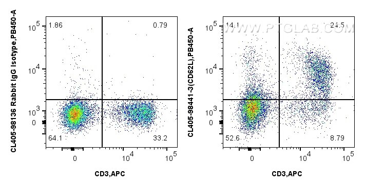 FC experiment of mouse splenocytes using CL405-98441-3 Flow cytometry (FC) experiment of mouse splenocytes using CoraLite® Plus 405 Anti-Mouse CD62L Rabbit Recombi (CL405-98441-3)