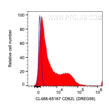 Flow cytometry (FC) experiment of human PBMCs using CoraLite® Plus 488 Anti-Human CD62L (DREG56) (CL488-65167)