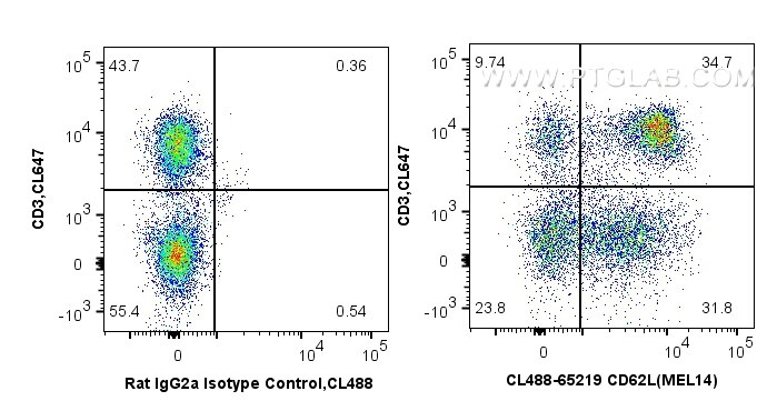 Flow cytometry (FC) experiment of mouse splenocytes using CoraLite® Plus 488 Anti-Mouse CD62L (MEL14) (CL488-65219)