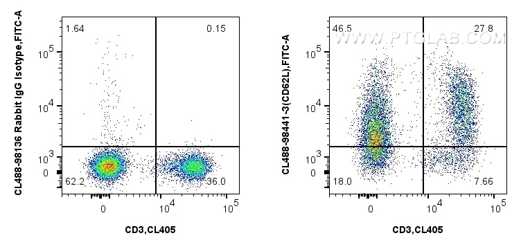 FC experiment of mouse splenocytes using CL488-98441-3 Flow cytometry (FC) experiment of mouse splenocytes using CoraLite® Plus 488 Anti-Mouse CD62L Rabbit Recombi (CL488-98441-3)