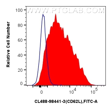 FC experiment of mouse splenocytes using CL488-98441-3 Flow cytometry (FC) experiment of mouse splenocytes using CoraLite® Plus 488 Anti-Mouse CD62L Rabbit Recombi (CL488-98441-3)