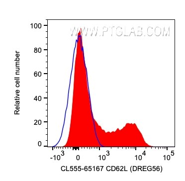 Flow cytometry (FC) experiment of human PBMCs using CoraLite® Plus 555 Anti-Human CD62L (DREG56) (CL555-65167)