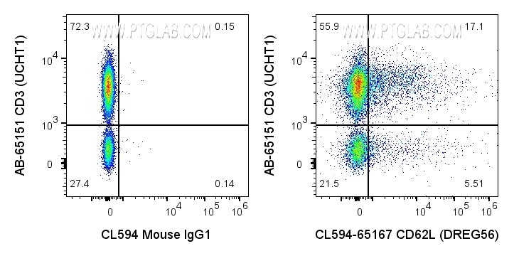 Flow cytometry (FC) experiment of human PBMCs using CoraLite® Plus 594 Anti-Human CD62L (DREG56) (CL594-65167)