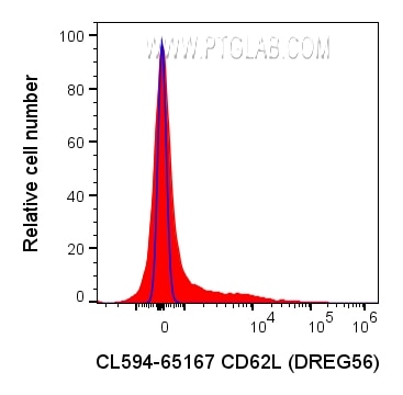 Flow cytometry (FC) experiment of human PBMCs using CoraLite® Plus 594 Anti-Human CD62L (DREG56) (CL594-65167)