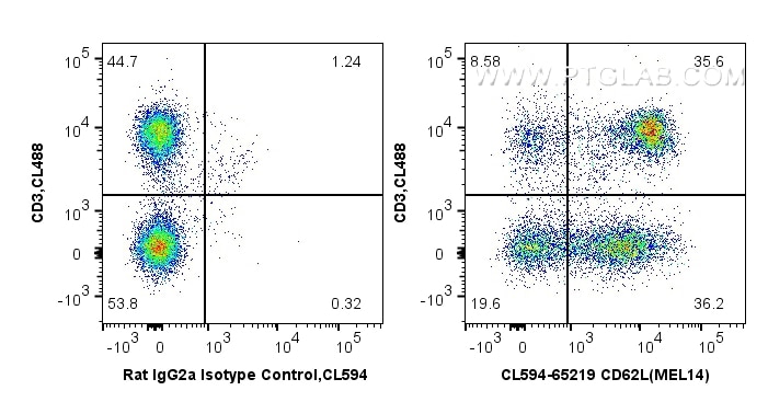 FC experiment of mouse splenocytes using CL594-65219