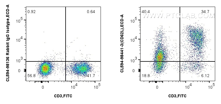 Flow cytometry (FC) experiment of mouse splenocytes using CoraLite®594 Anti-Mouse CD62L Rabbit Recombinant A (CL594-98441-3)