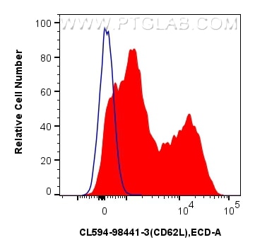 Flow cytometry (FC) experiment of mouse splenocytes using CoraLite®594 Anti-Mouse CD62L Rabbit Recombinant A (CL594-98441-3)
