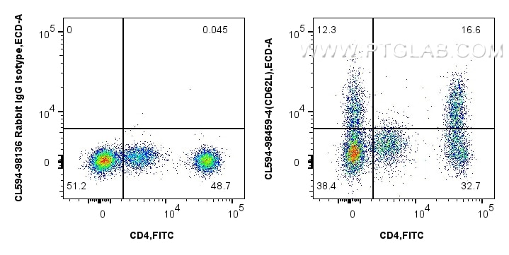 FC experiment of human PBMCs using CL594-98459-4 Flow cytometry (FC) experiment of human PBMCs using CoraLite® Plus 594 Anti-Human CD62L Rabbit Recombi (CL594-98459-4)