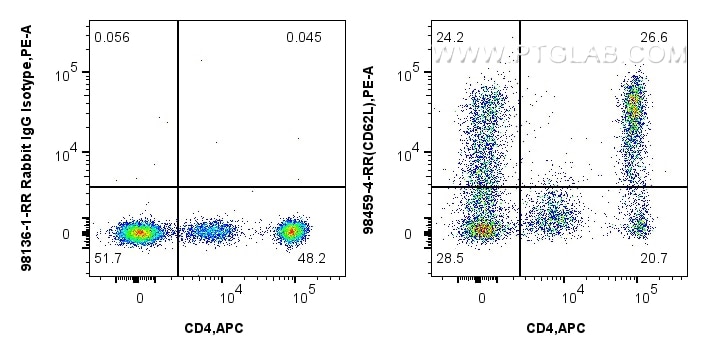 Flow cytometry (FC) experiment of human PBMCs using CoraLite® Plus 594 Anti-Human CD62L Rabbit Recombi (CL594-98459-4)