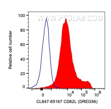 Flow cytometry (FC) experiment of human PBMCs using CoraLite® Plus 647 Anti-Human CD62L (DREG56) (CL647-65167)