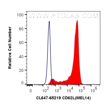 Flow cytometry (FC) experiment of mouse splenocytes using CoraLite® Plus 647 Anti-Mouse CD62L (MEL14) (CL647-65219)