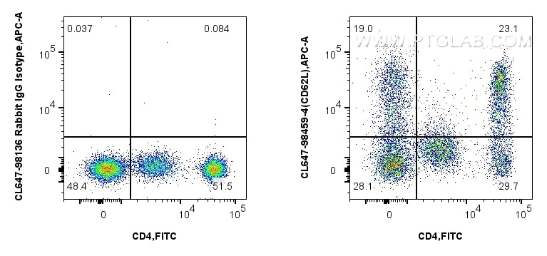 FC experiment of human PBMCs using CL647-98459-4 Flow cytometry (FC) experiment of human PBMCs using CoraLite® Plus 647 Anti-Human CD62L Rabbit Recombi (CL647-98459-4)