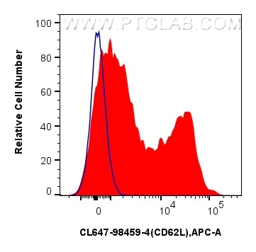 FC experiment of human PBMCs using CL647-98459-4 Flow cytometry (FC) experiment of human PBMCs using CoraLite® Plus 647 Anti-Human CD62L Rabbit Recombi (CL647-98459-4)