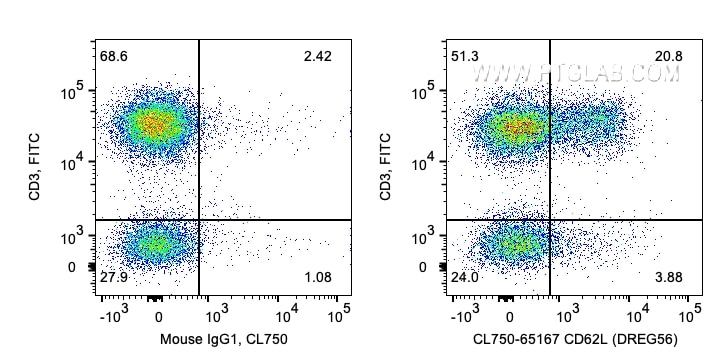 Flow cytometry (FC) experiment of human PBMCs using CoraLite® Plus 750 Anti-Human CD62L (DREG56) (CL750-65167)