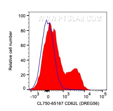 Flow cytometry (FC) experiment of human PBMCs using CoraLite® Plus 750 Anti-Human CD62L (DREG56) (CL750-65167)