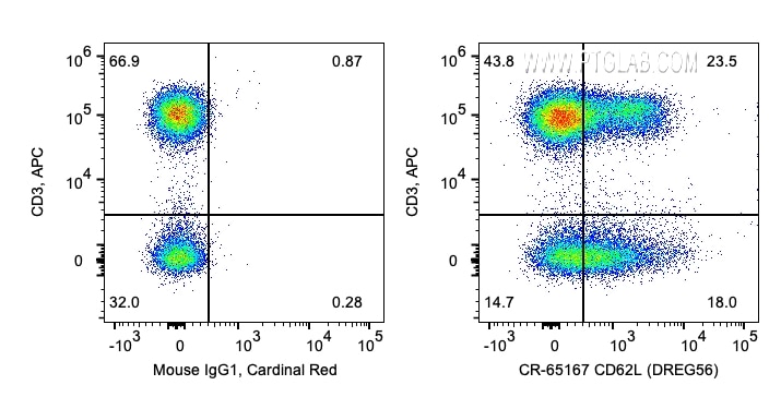 Flow cytometry (FC) experiment of human PBMCs using Cardinal Red™ Anti-Human CD62L (DREG56) (CR-65167)