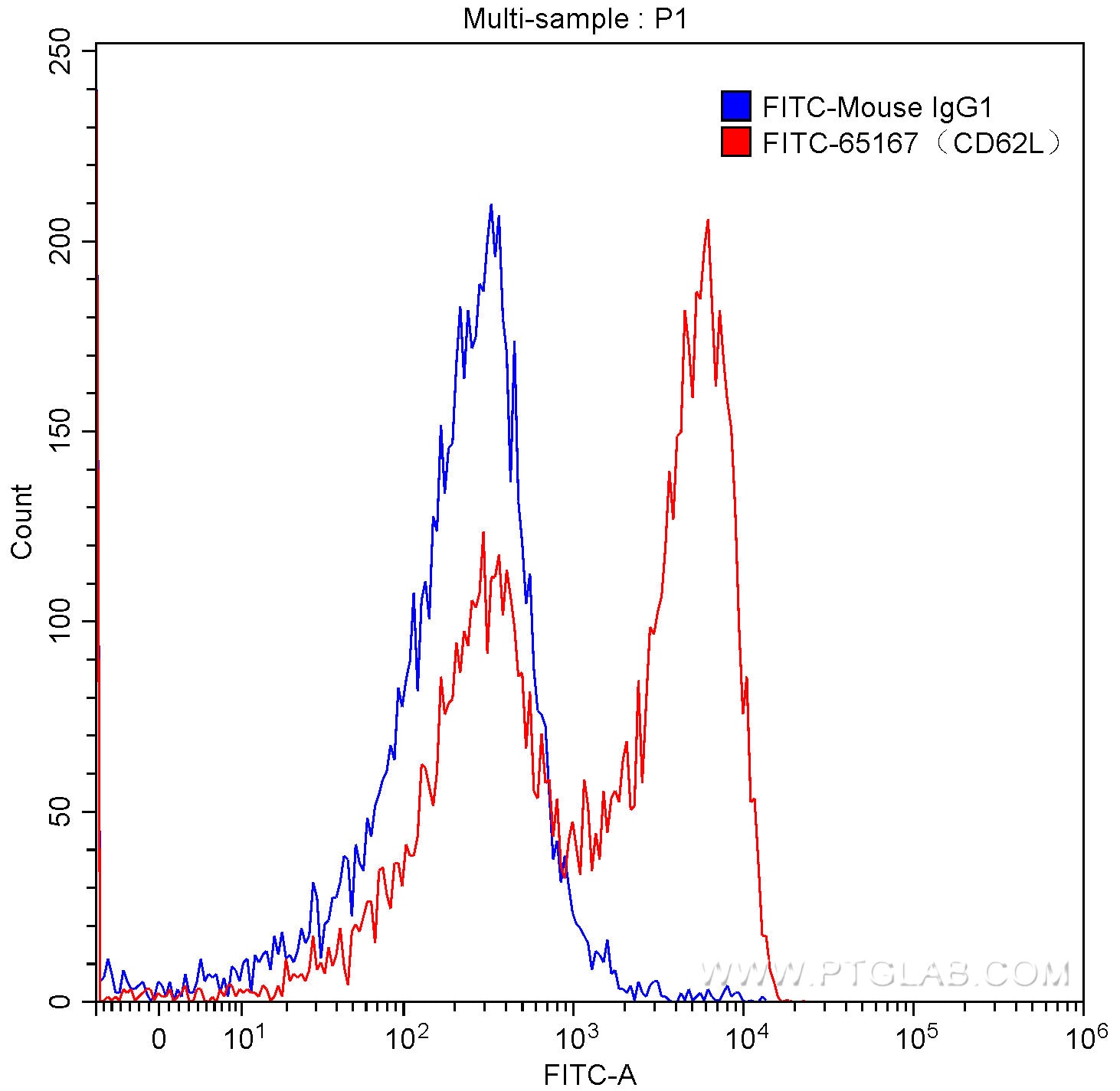 Flow cytometry (FC) experiment of human peripheral blood lymphocytes using FITC Anti-Human CD62L (DREG56) (FITC-65167)