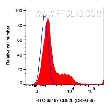 Flow cytometry (FC) experiment of human PBMCs using FITC Plus Anti-Human CD62L (DREG56) (FITC-65167)