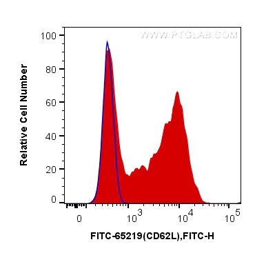Flow cytometry (FC) experiment of mouse splenocytes using FITC Plus Anti-Mouse CD62L (MEL14) (FITC-65219)