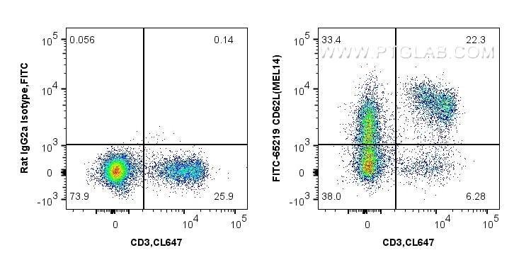 Flow cytometry (FC) experiment of mouse splenocytes using FITC Plus Anti-Mouse CD62L (MEL14) (FITC-65219)