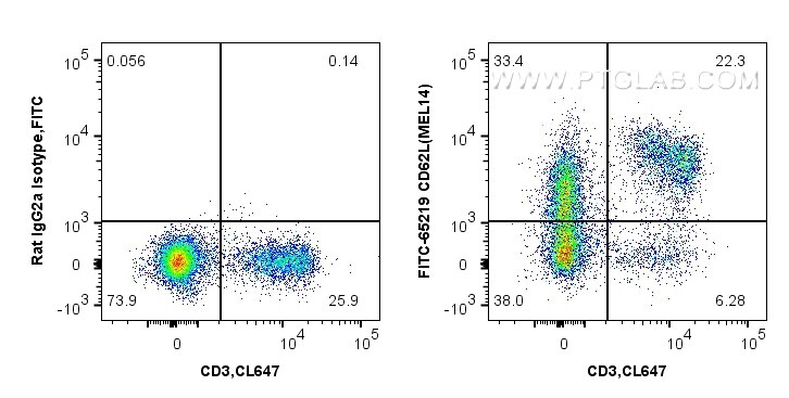 FC experiment of mouse splenocytes using FITC-65219