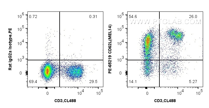 FC experiment of mouse splenocytes using PE-65219