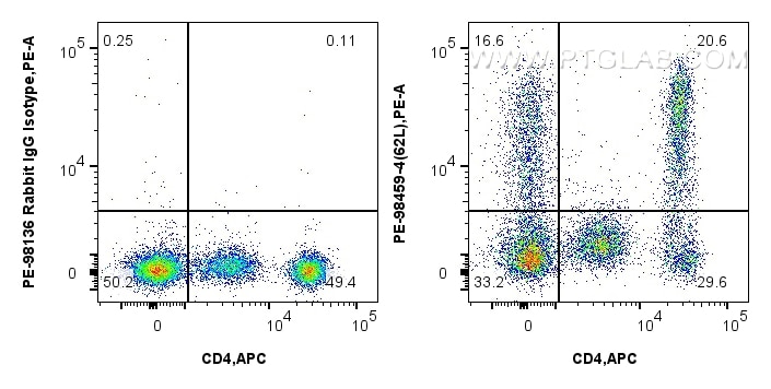 Flow cytometry (FC) experiment of human PBMCs using PE Anti-Human CD62L Rabbit Recombinant Antibody (PE-98459-4)