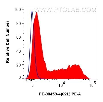 Flow cytometry (FC) experiment of human PBMCs using PE Anti-Human CD62L Rabbit Recombinant Antibody (PE-98459-4)