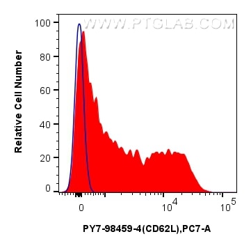 FC experiment of human PBMCs using PY7-98459-4 Flow cytometry (FC) experiment of human PBMCs using PE-Cyanine7 Anti-Human CD62L Rabbit Recombinant An (PY7-98459-4)
